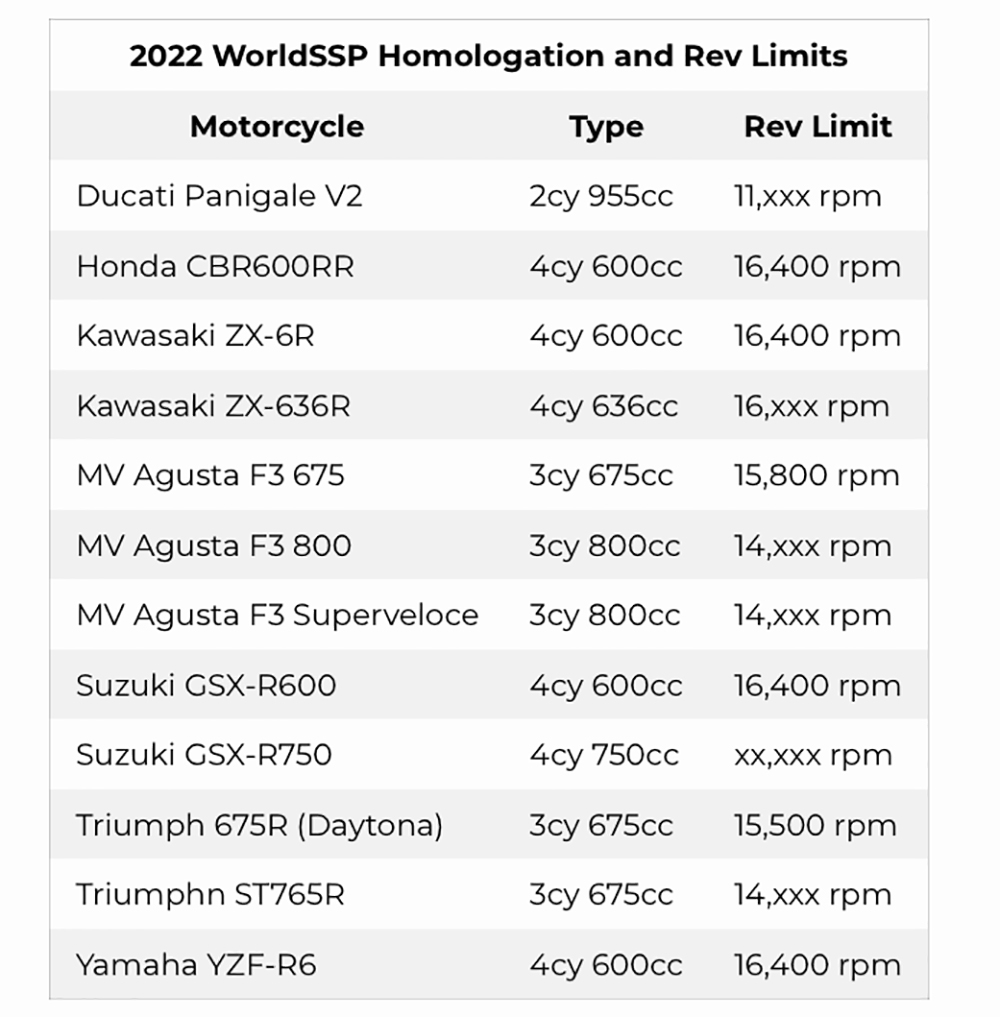 2022 WorldSSP合格參賽車輛名單以及轉速限制